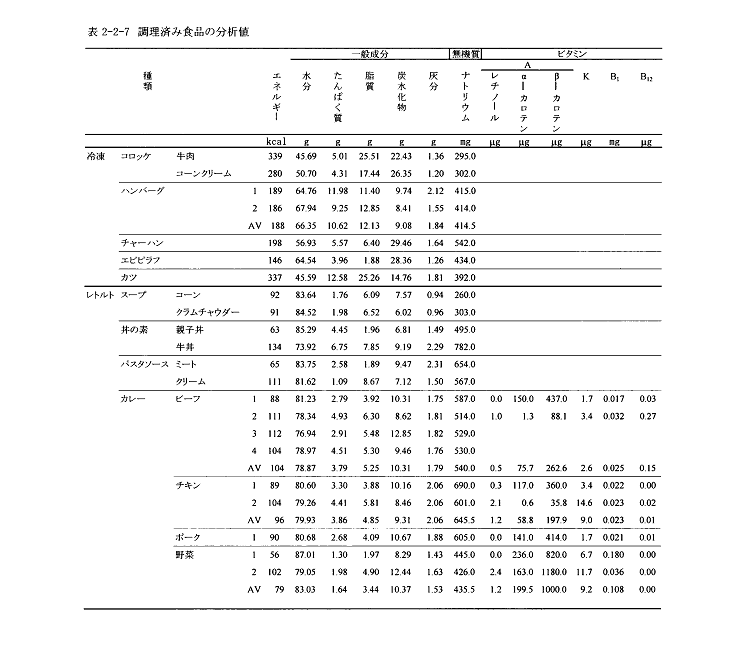 表2‐2‐7　調理済み食品の分析値