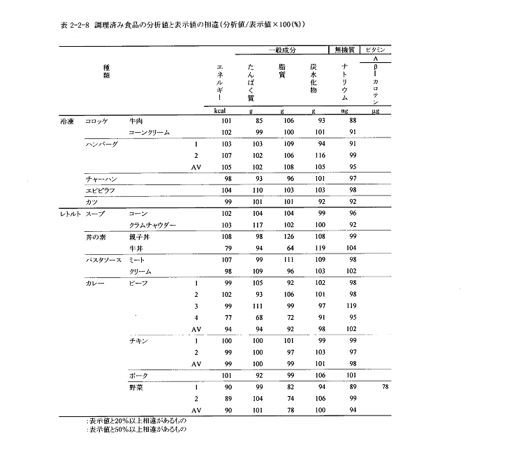 表2‐2‐8　調理済み食品の分析値と表示値の相違（分析値/表示値×100（％））