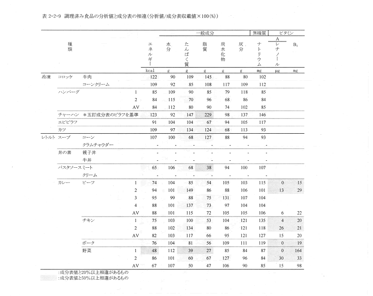 表2‐2‐9　調理済み食品の分析値と成分表の相違（分析値/成分表収載値×100（％））