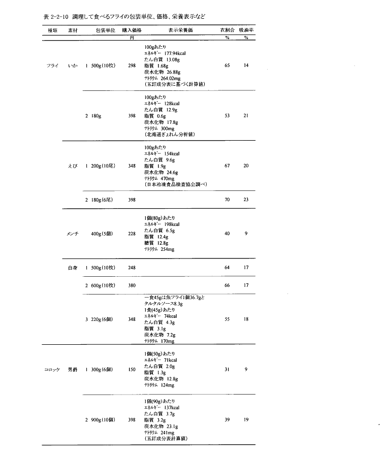 表2-2-10　調理して食べるフライの包装単位、価格、栄養表示など
