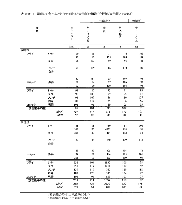表2‐2‐11　調理して食べるフライの分析値と表示値の相違（分析値/表示値×100（％））
