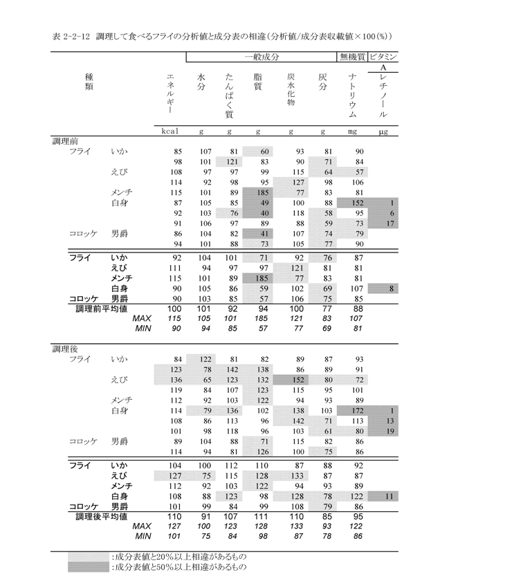 表2-2-12　調理して食べるフライの分析値と成分表の相違（分析値/成分表収載値×100（％））