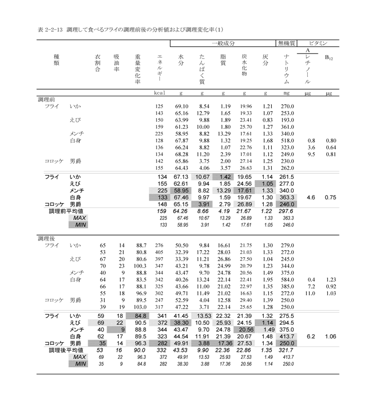 表2‐2‐13　調理して食べるフライの調理前後の分析値および調理変化率（1）