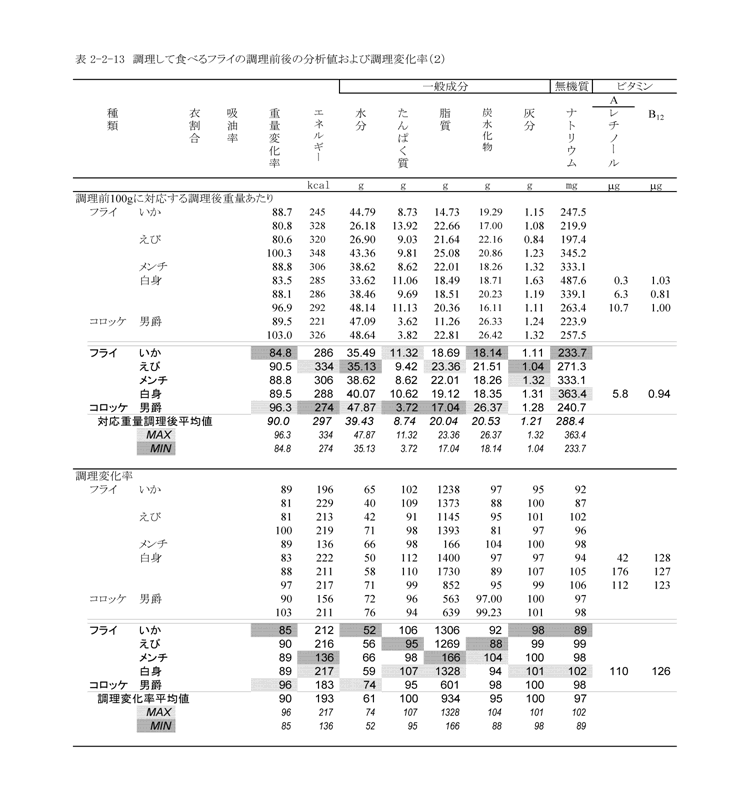 表2‐2‐13　調理して食べるフライの調理前後の分析値および調理変化（2）