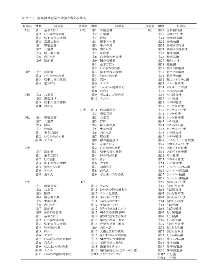 表2‐3‐1　産業給食企業が主要と考える食品