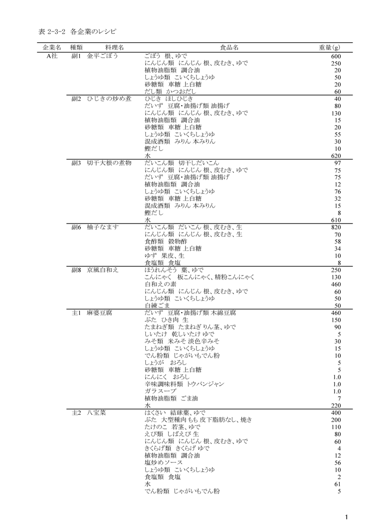 表2‐3‐2　各企業のレシピ