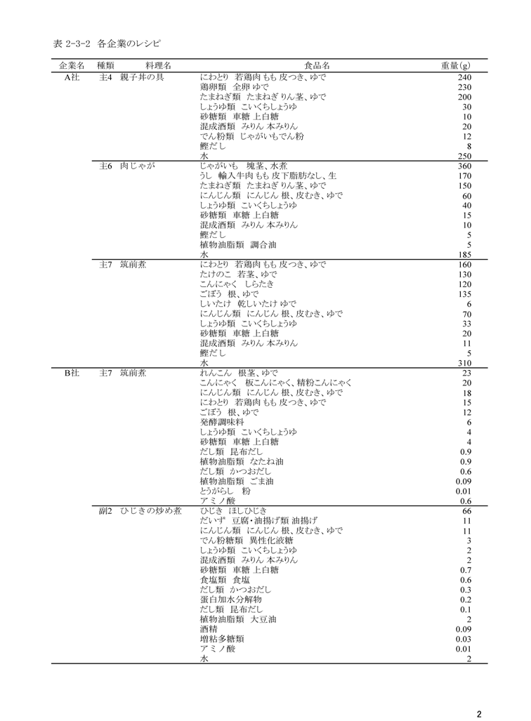 表2‐3‐2　各企業のレシピ