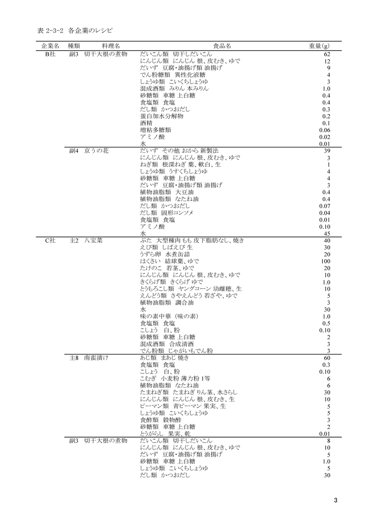 表2‐3‐2　各企業のレシピ