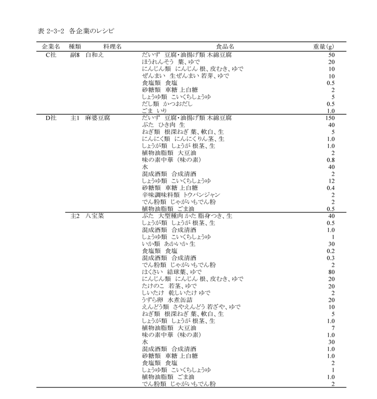 表2‐3‐2　各企業のレシピ