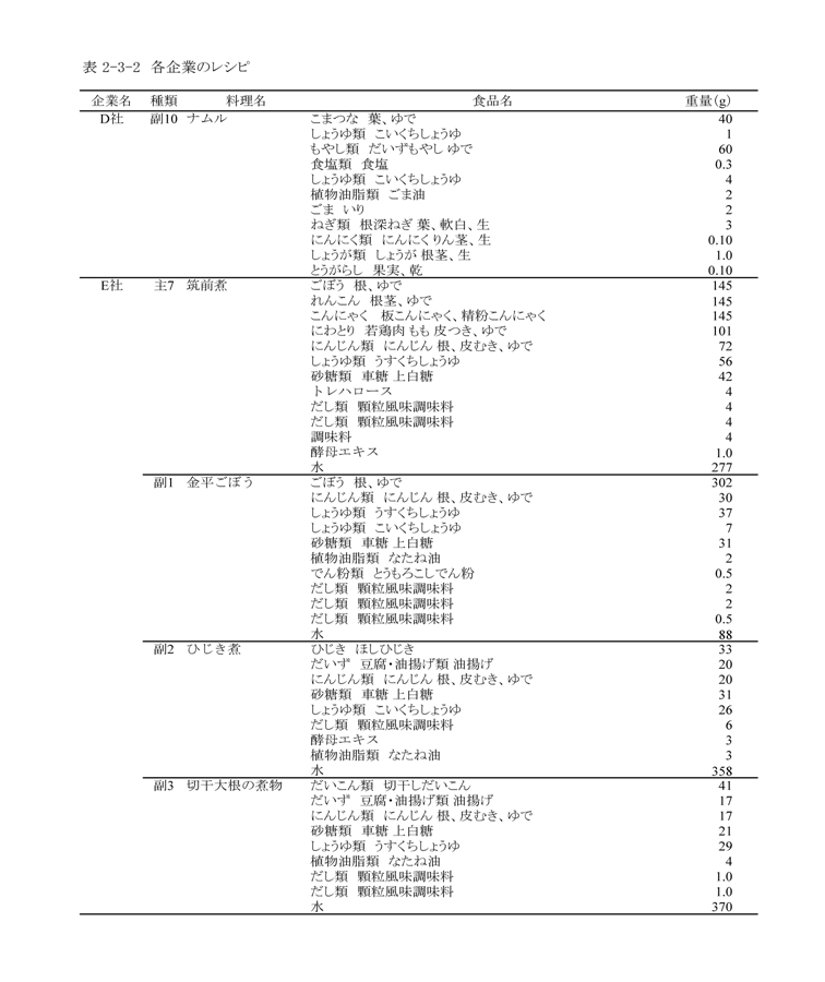 表2‐3‐2　各企業のレシピ