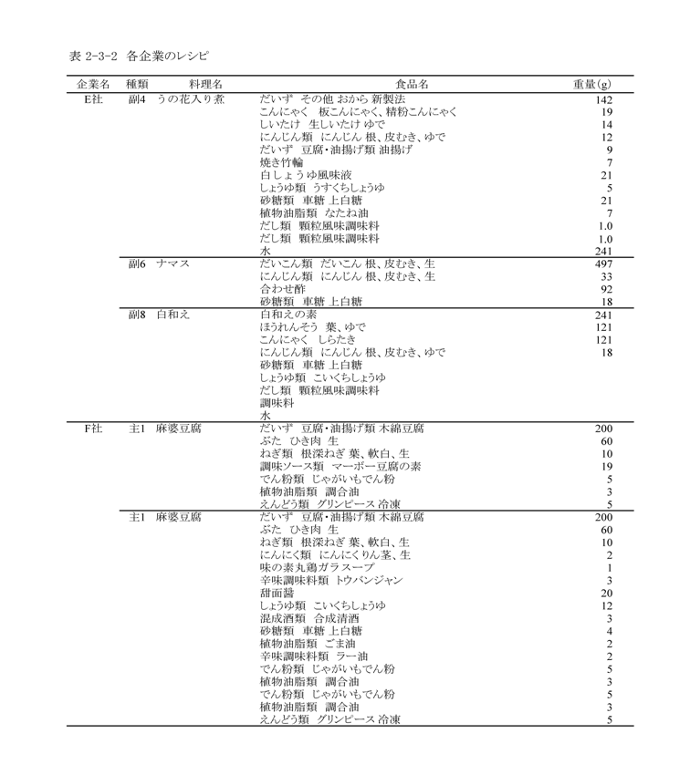 表2‐3‐2　各企業のレシピ