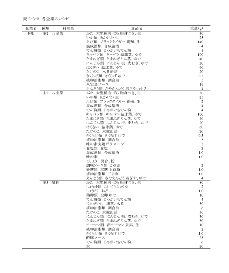 表2‐3‐2　各企業のレシピ