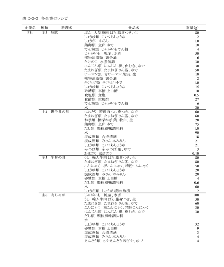 表2‐3‐2　各企業のレシピ