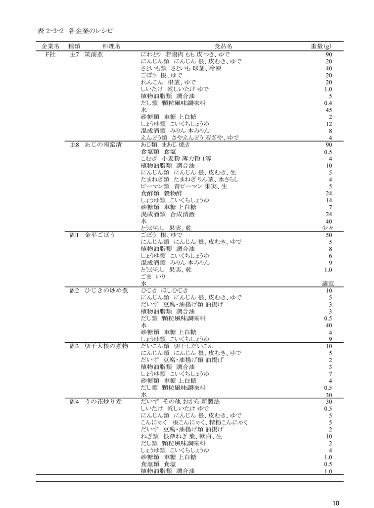 表2‐3‐2　各企業のレシピ