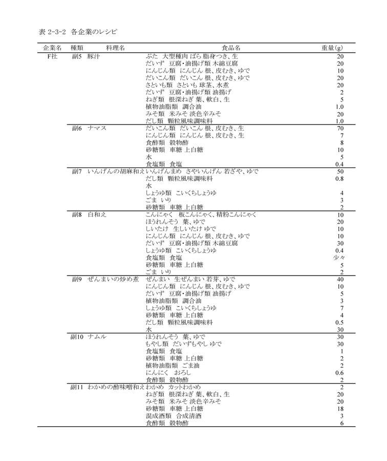 表2‐3‐2　各企業のレシピ