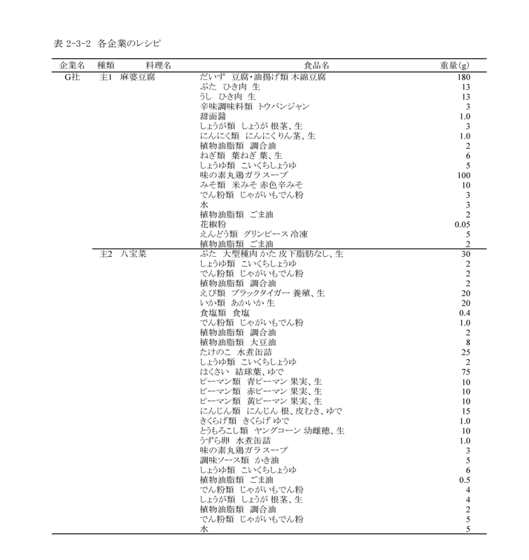 表2‐3‐2　各企業のレシピ