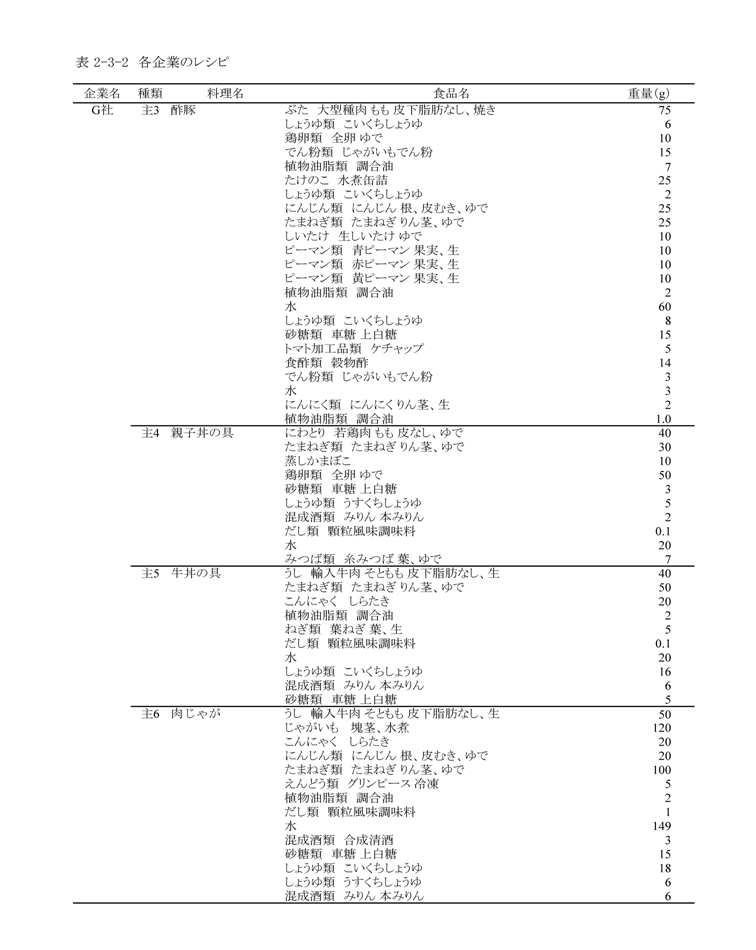 表2‐3‐2　各企業のレシピ