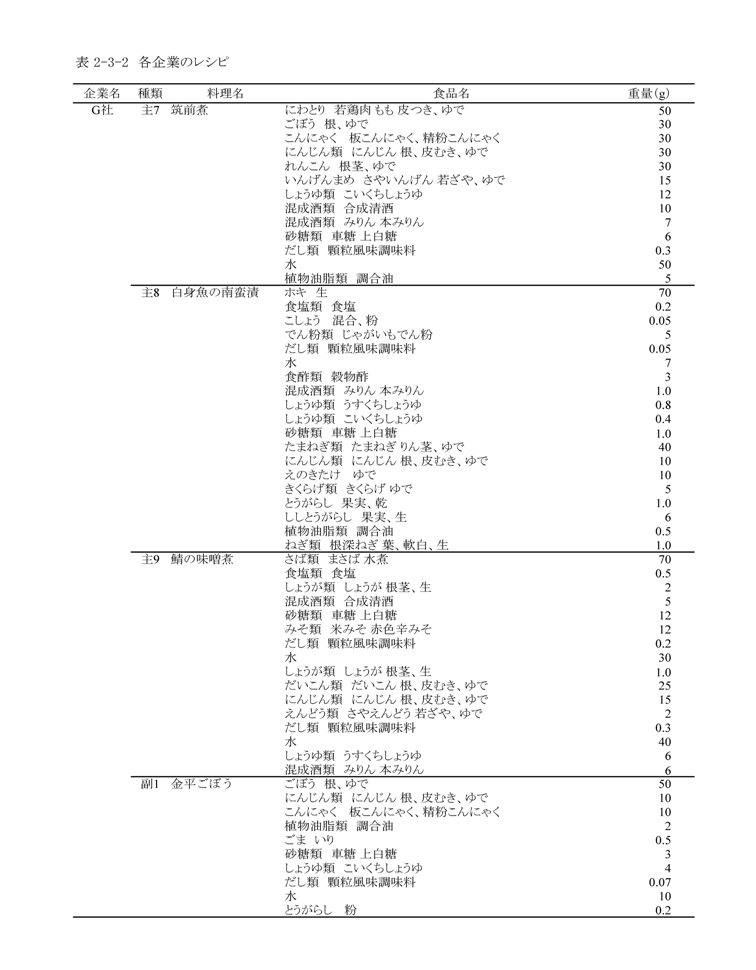 表2‐3‐2　各企業のレシピ