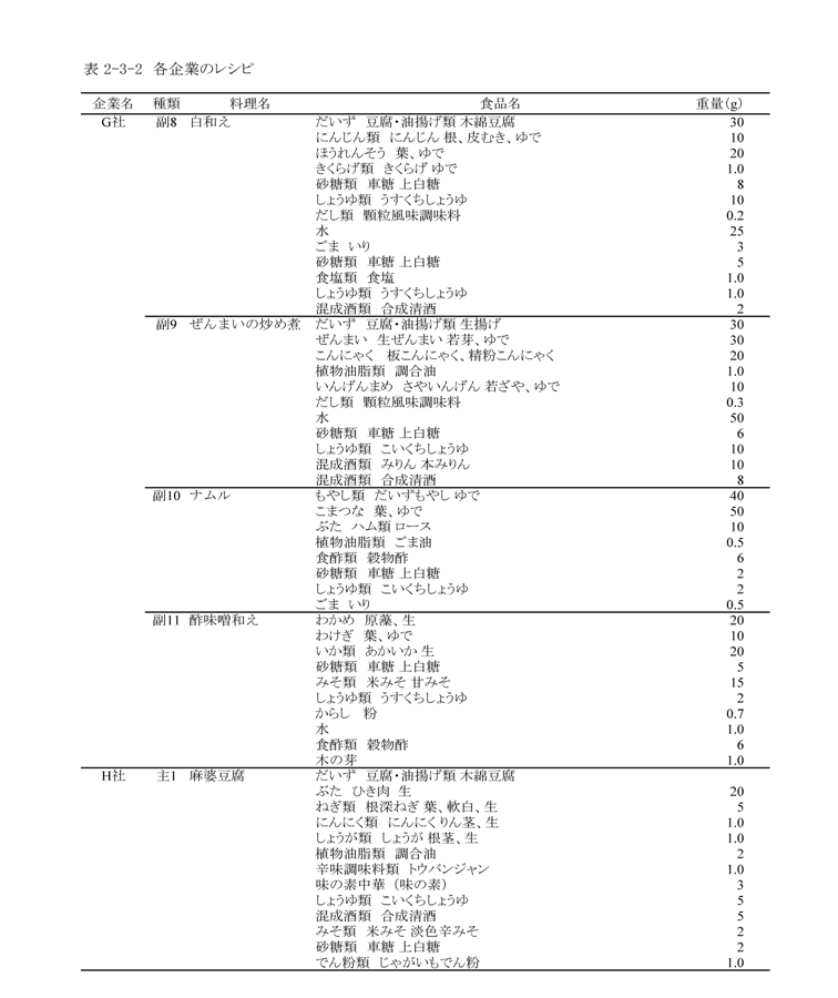 表2‐3‐2　各企業のレシピ