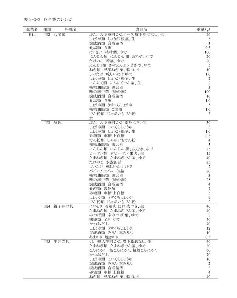 表2‐3‐2　各企業のレシピ