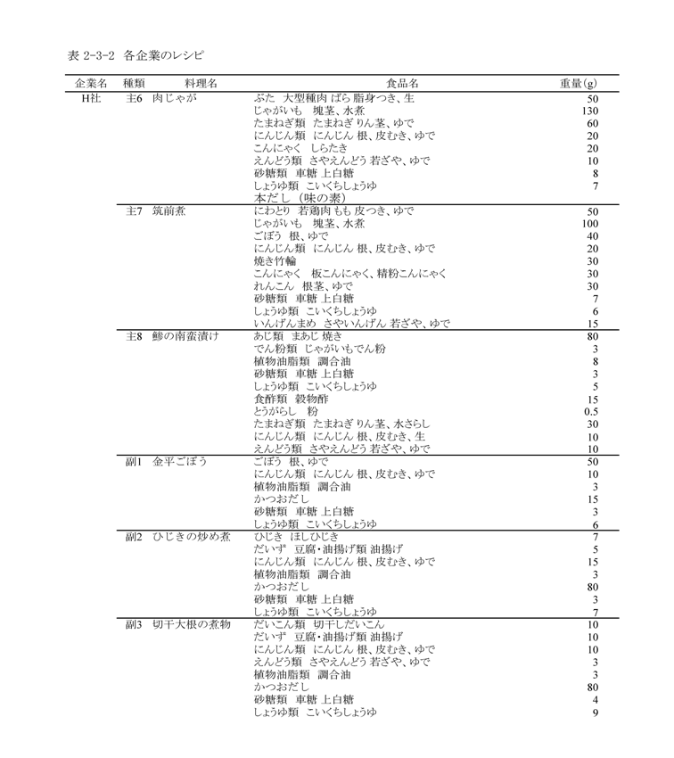 表2‐3‐2　各企業のレシピ