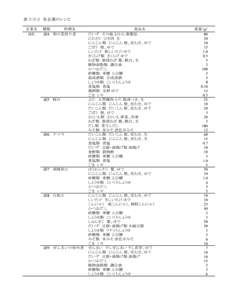 表2‐3‐2　各企業のレシピ