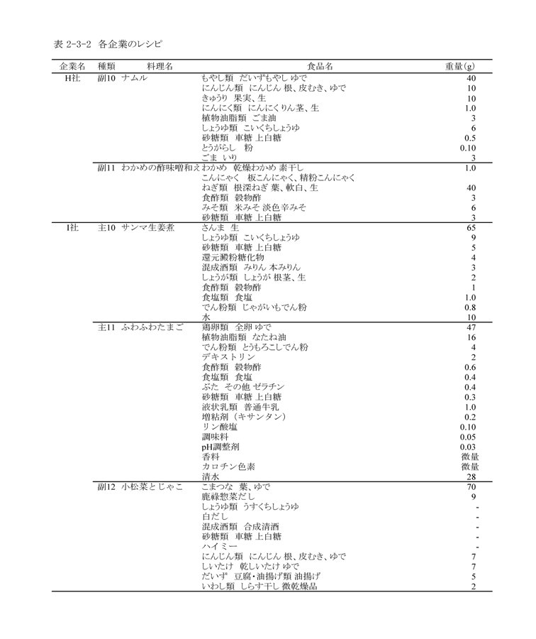 表2‐3‐2　各企業のレシピ