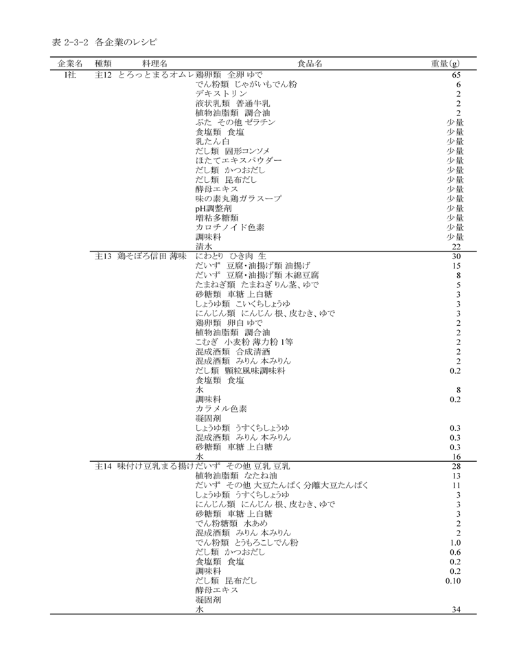 表2‐3‐2　各企業のレシピ