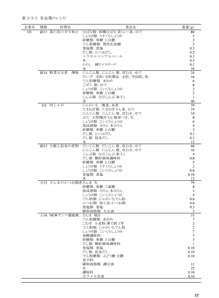 表2‐3‐2　各企業のレシピ