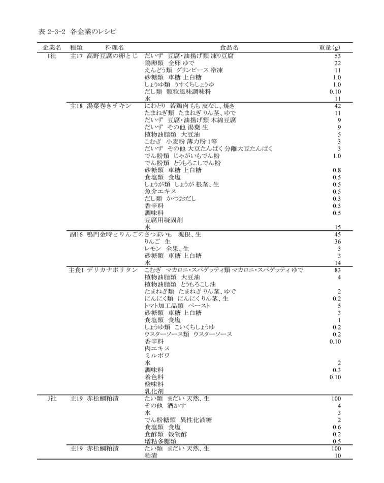 表2‐3‐2　各企業のレシピ