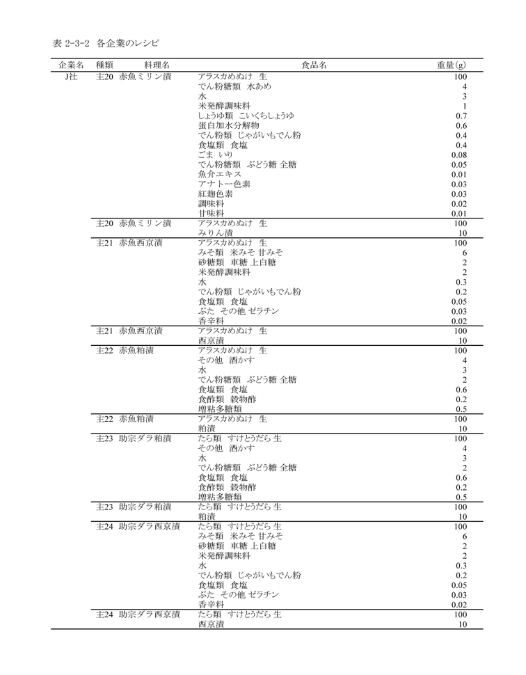 表2‐3‐2　各企業のレシピ