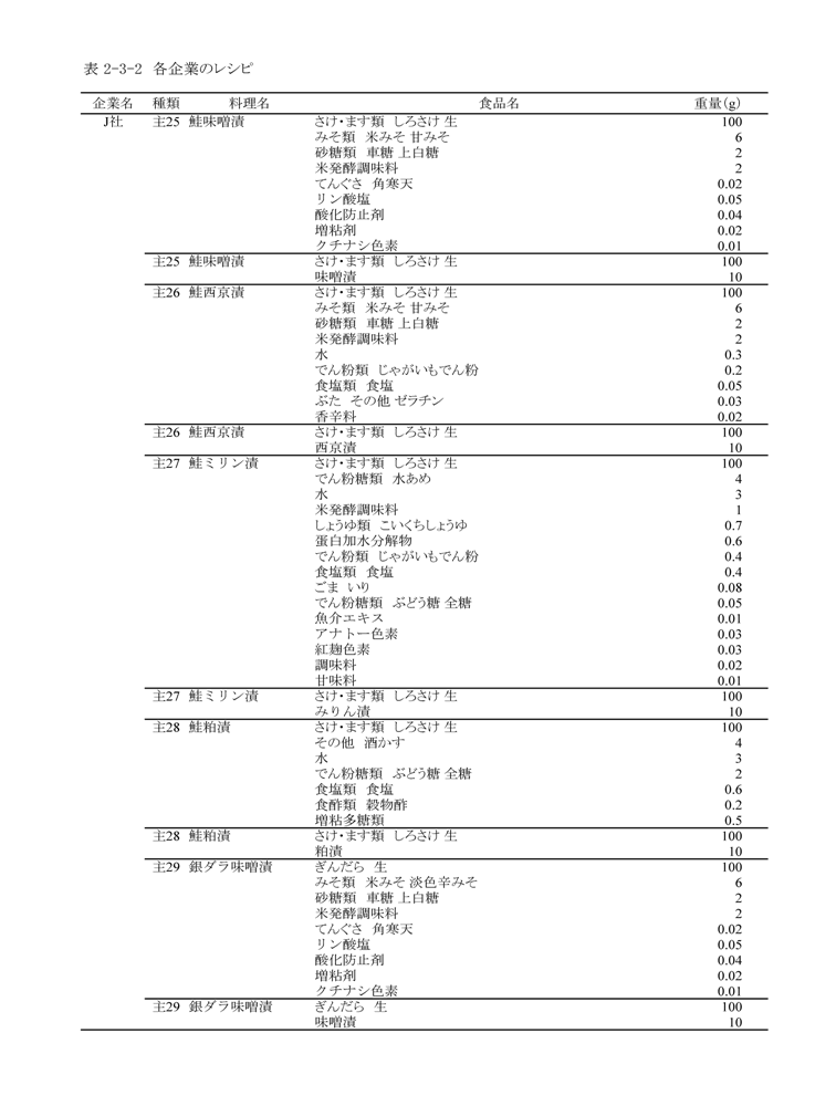 表2‐3‐2　各企業のレシピ