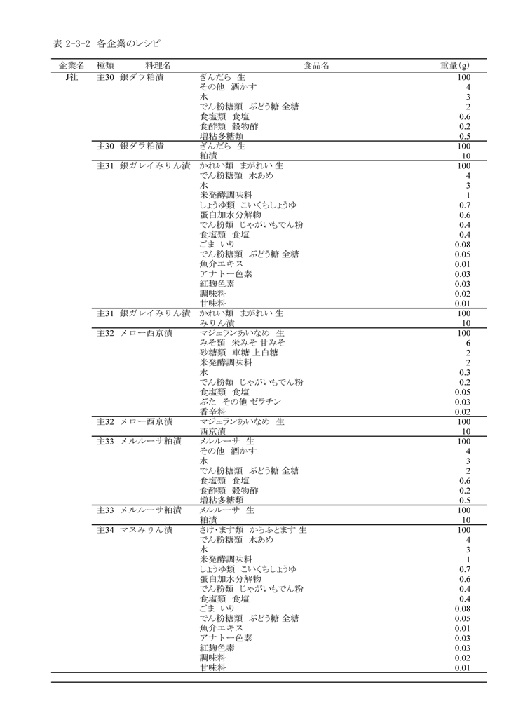 表2‐3‐2　各企業のレシピ