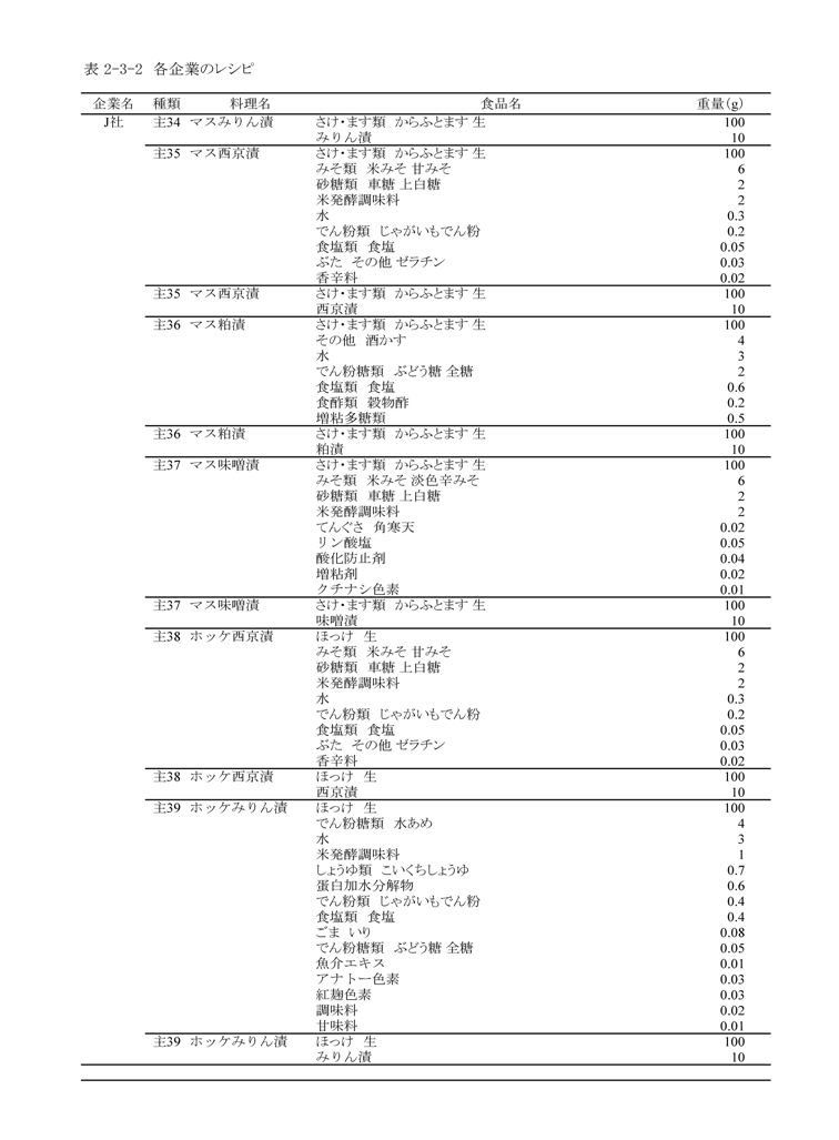 表2‐3‐2　各企業のレシピ