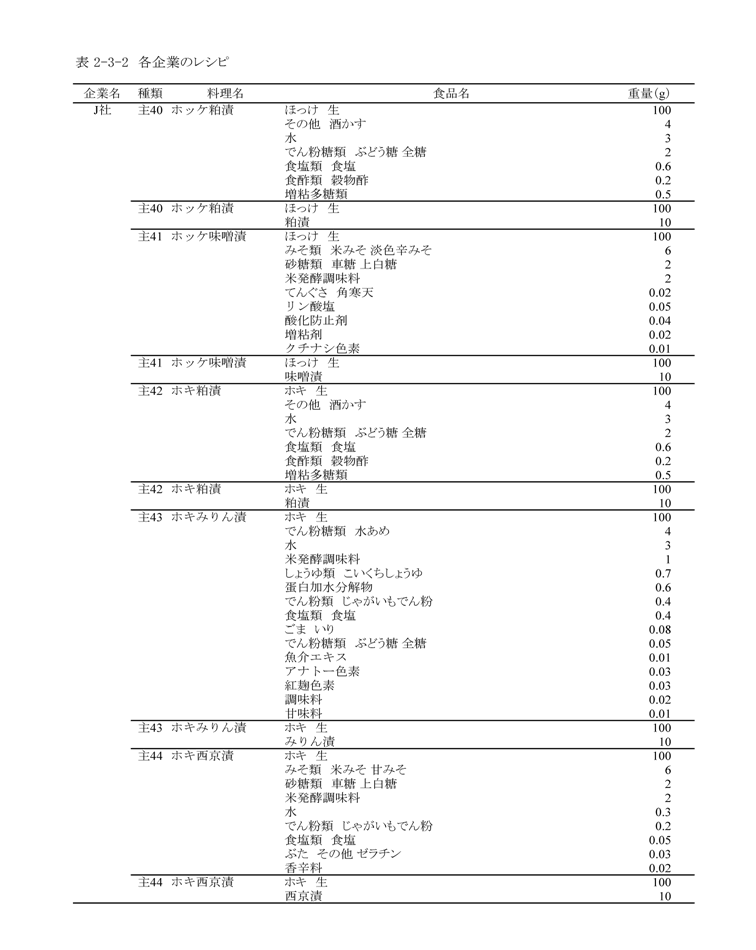 表2‐3‐2　各企業のレシピ