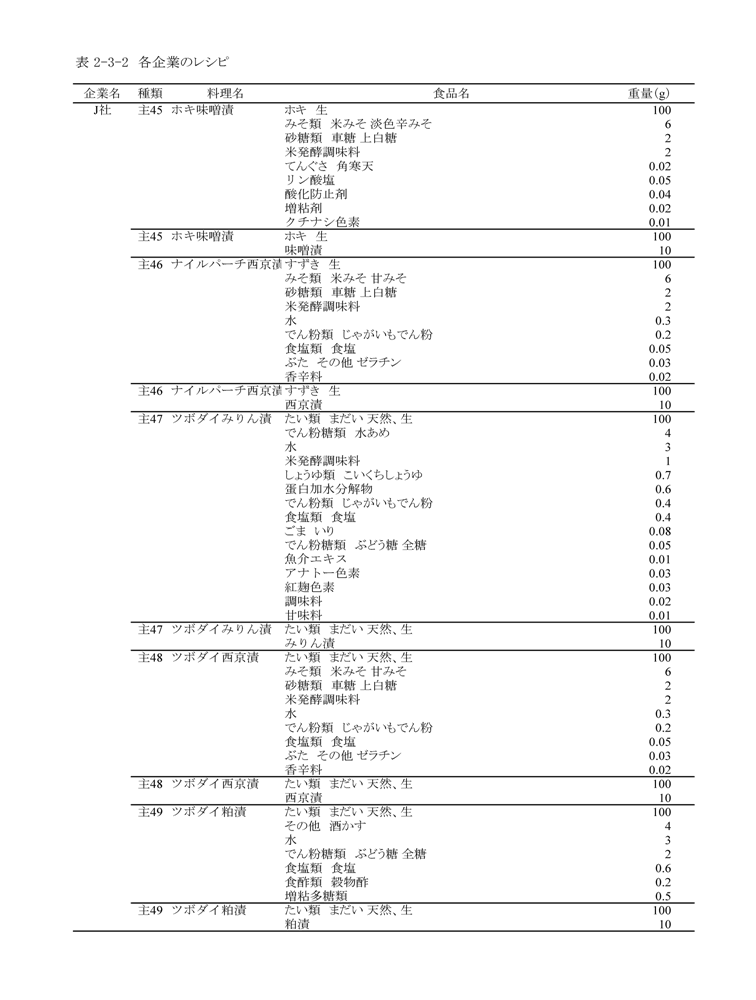 表2‐3‐2　各企業のレシピ