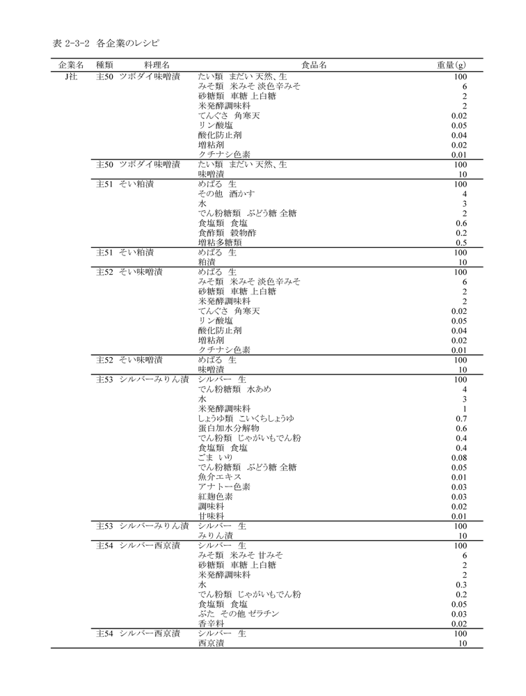 表2‐3‐2　各企業のレシピ