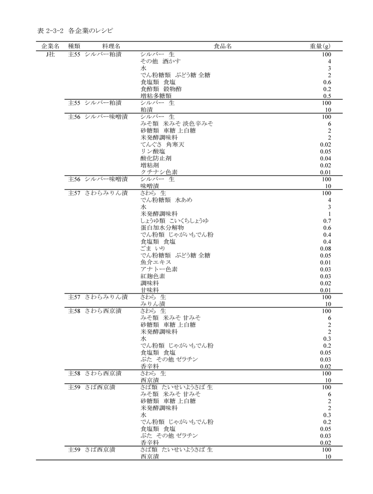 表2‐3‐2　各企業のレシピ