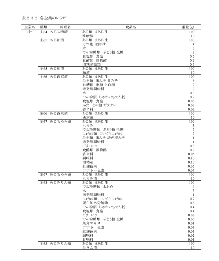 表2‐3‐2　各企業のレシピ