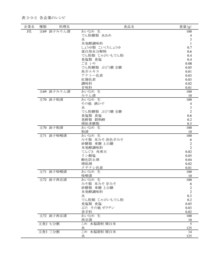 表2‐3‐2　各企業のレシピ