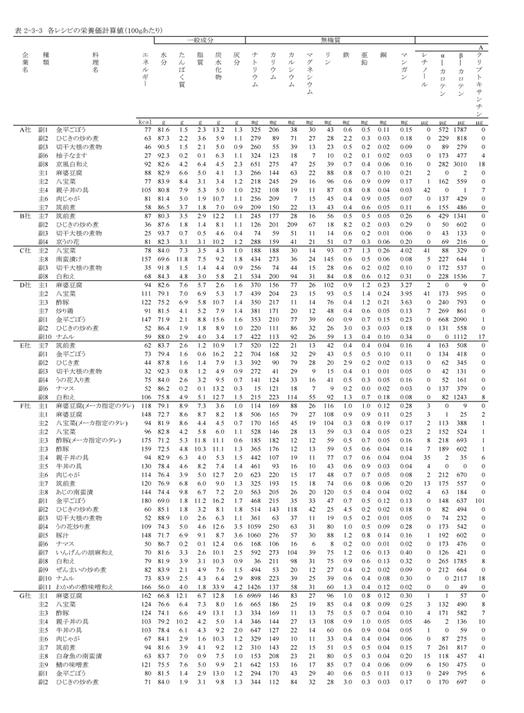 表2‐3‐3　各レシピの栄養価計算値（100ｇあたり）