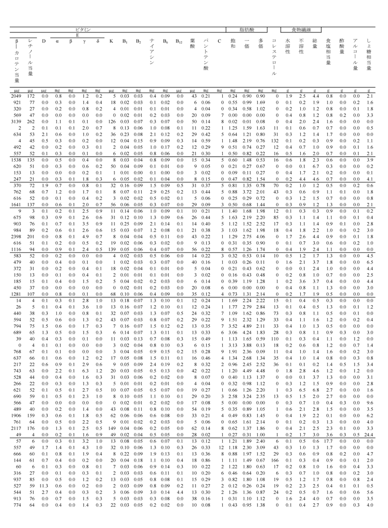 表2‐3‐3　各レシピの栄養価計算値（100ｇあたり）