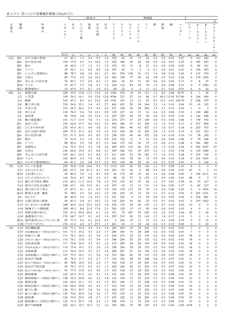 表2‐3‐3　各レシピの栄養価計算値（100ｇあたり）