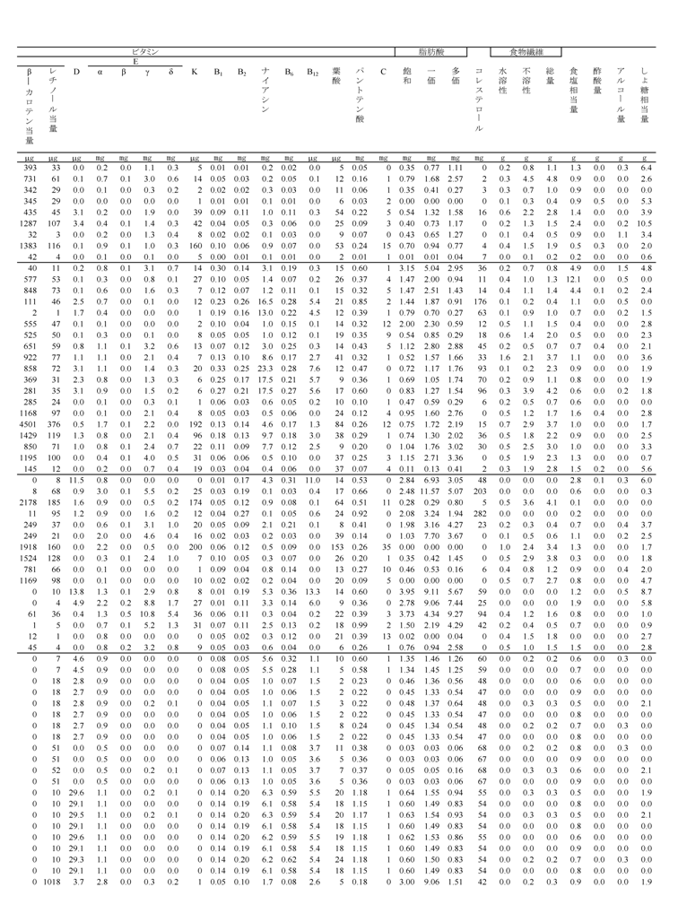 表2‐3‐3　各レシピの栄養価計算値（100ｇあたり）