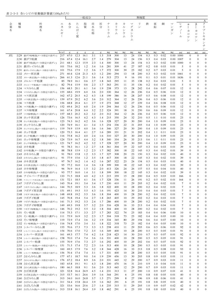 表2‐3‐3　各レシピの栄養価計算値（100ｇあたり）