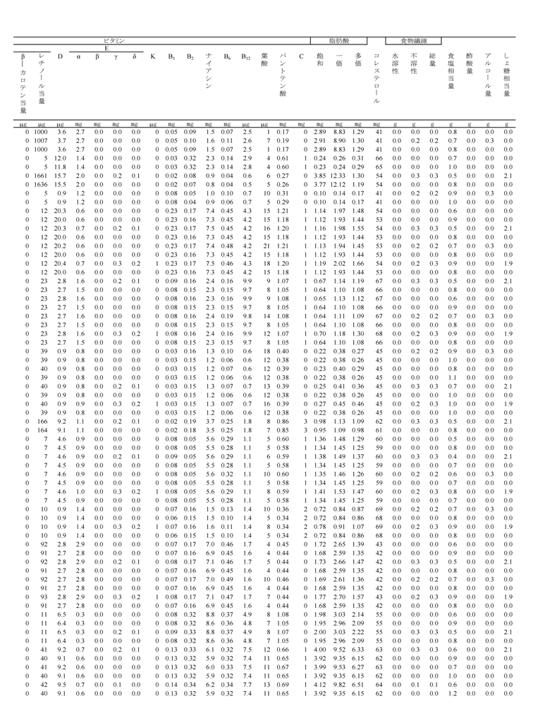 表2‐3‐3　各レシピの栄養価計算値（100ｇあたり）