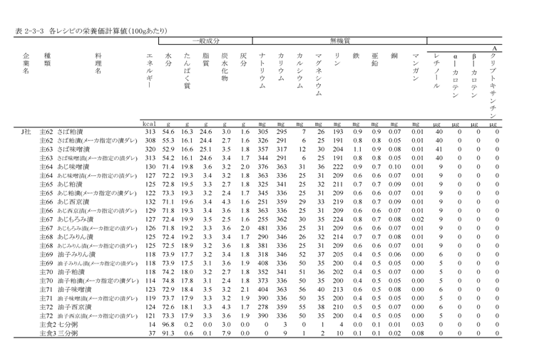 表2‐3‐3　各レシピの栄養価計算値（100ｇあたり）