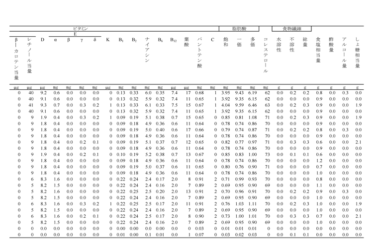 表2‐3‐3　各レシピの栄養価計算値（100ｇあたり）