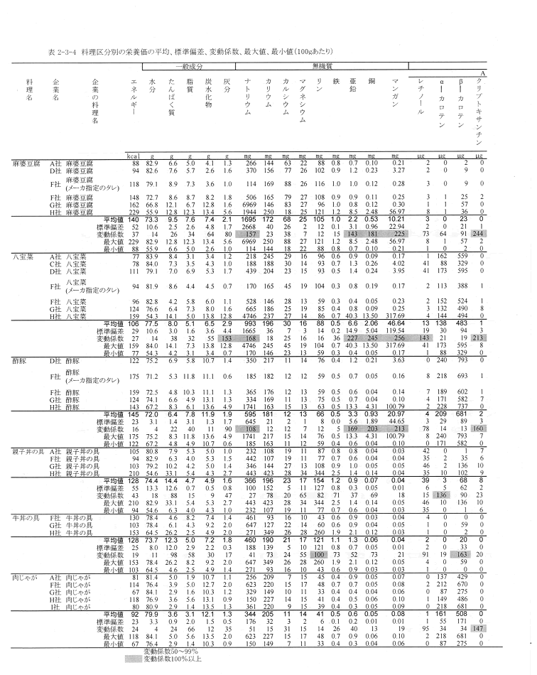 表2‐3‐4　料理区分別の栄養価（平均、標準偏差、変動係数、最大値、最小値）