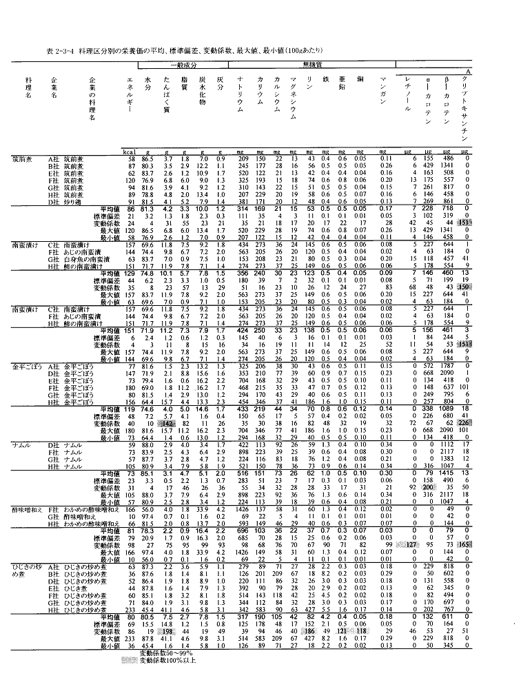 表2‐3‐4　料理区分別の栄養価（平均、標準偏差、変動係数、最大値、最小値）